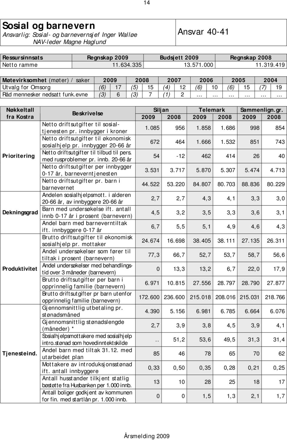 evne (3) 6 (3) 7 (1) 2 Nøkkeltall fra Kostra Prioritering Dekningsgrad Produktivitet Tjenesteind. Beskrivelse Netto driftsutgifter til sosialtjenesten pr.