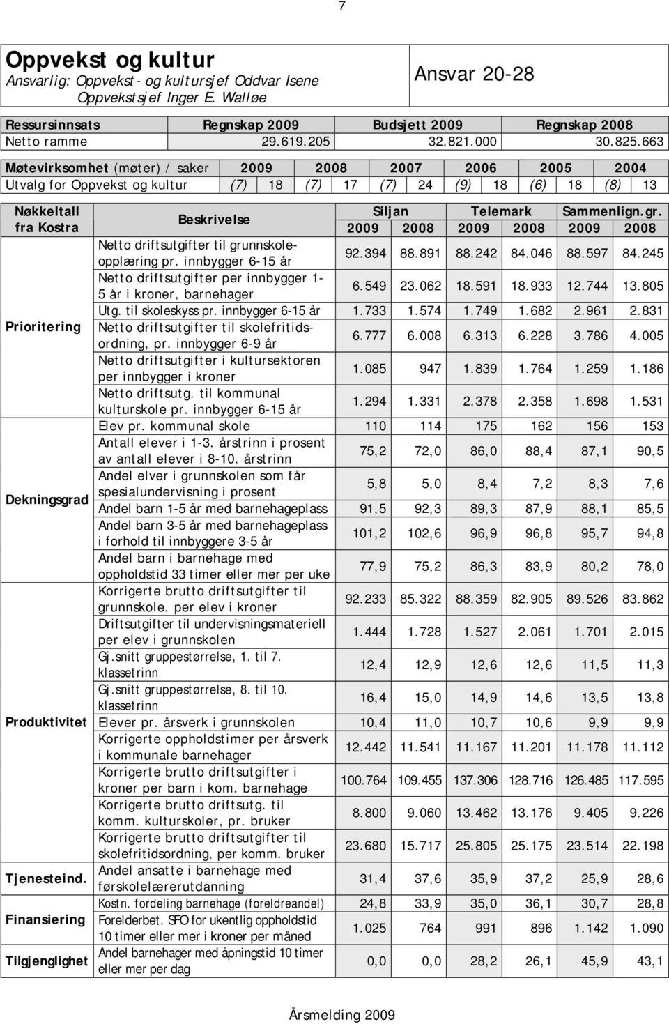 Beskrivelse fra Kostra 2009 2008 2009 2008 2009 2008 Netto driftsutgifter til grunnskoleopplæring pr. innbygger 6-15 år 92.394 88.891 88.242 84.046 88.597 84.