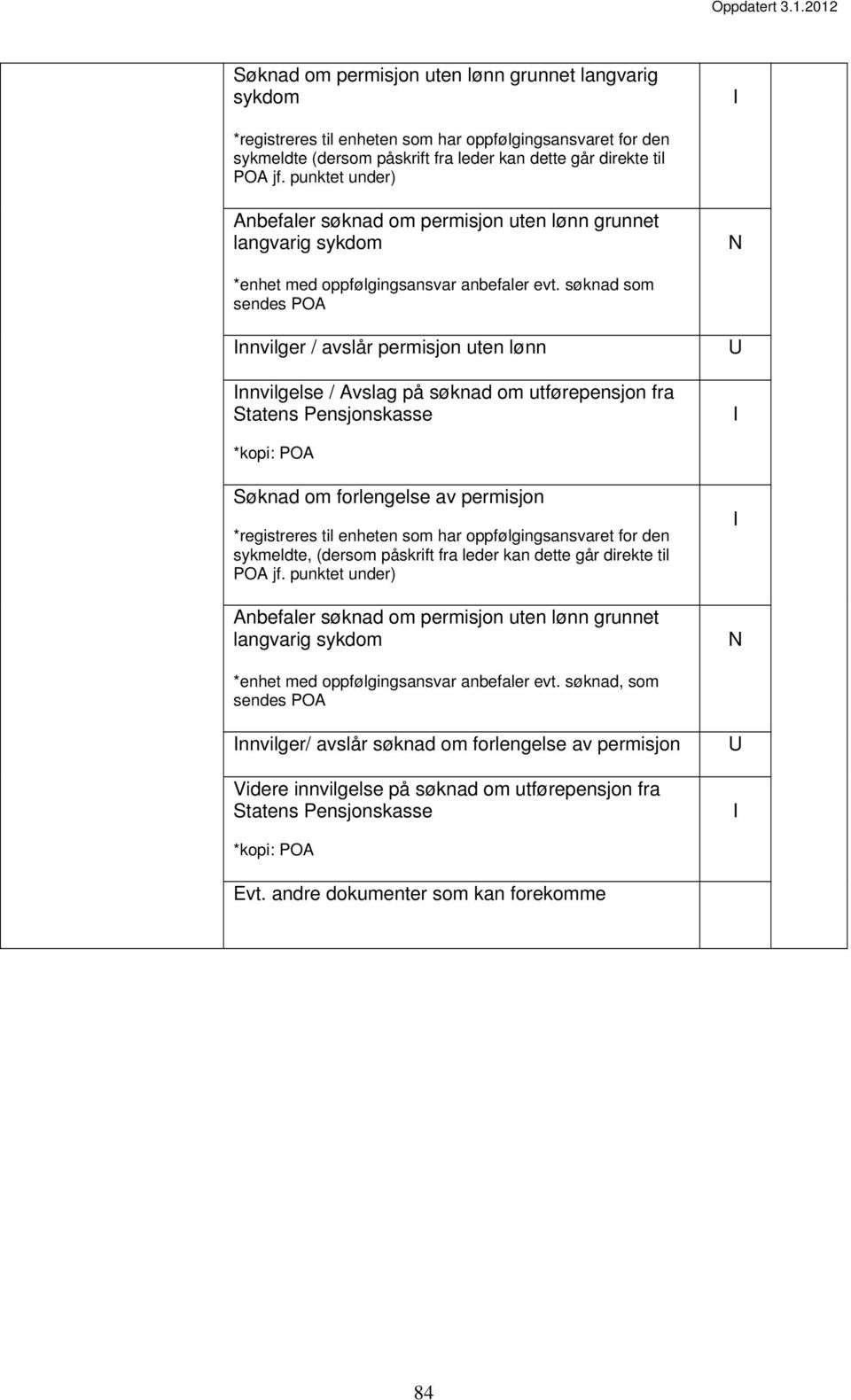 søknad som sendes POA nnvilger / avslår permisjon uten lønn nnvilgelse / Avslag på søknad om utførepensjon fra Statens Pensjonskasse *kopi: POA Søknad om forlengelse av permisjon *registreres til