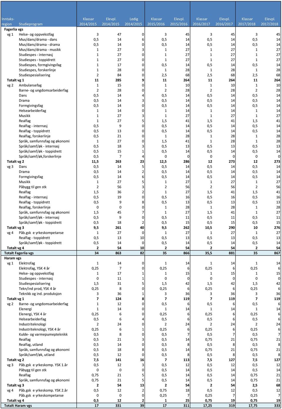 Studiespesialisering 2 84 0 2,5 68 2,5 68 2,5 68 Totalt vg 1 11 285 9 11 264 11 264 11 264 vg 2 Ambulansefag 1 15 0 1 10 1 10 1 10 Barne og ungdomsarbeiderfag 2 28 0 2 28 2 28 2 28 Dans 0,5 14 4 0,5