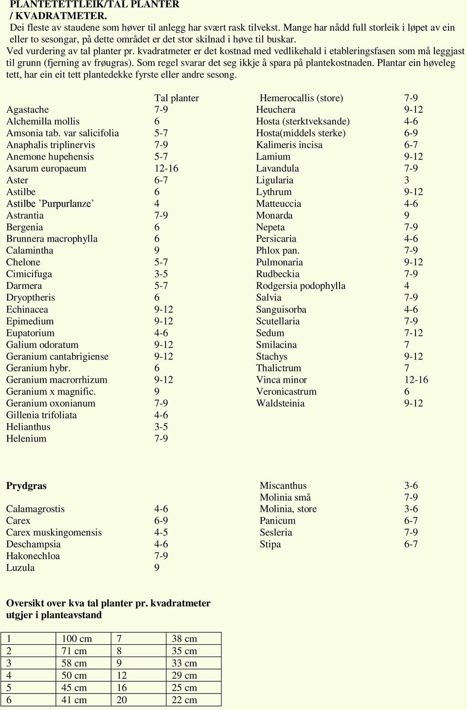 kvadratmeter er det kostnad med vedlikehald i etableringsfasen som må leggjast til grunn (fjerning av frøugras). Som regel svarar det seg ikkje å spara på plantekostnaden.