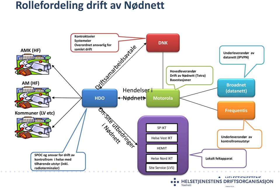 (datanett) Kommuner (LV etc) Frequentis SP IKT SPOC og ansvar for drift av kontrollrom i helse med tilhørende utstyr (inkl.