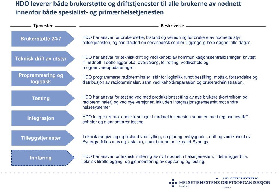 Teknisk drift av utstyr Programmering og logistikk HDO har ansvar for teknisk drift og vedlikehold av kommunikasjonssentralløsninger knyttet til nødnett. I dette ligger bl.a. overvåking, feilretting, vedlikehold og programvareoppdateringer.