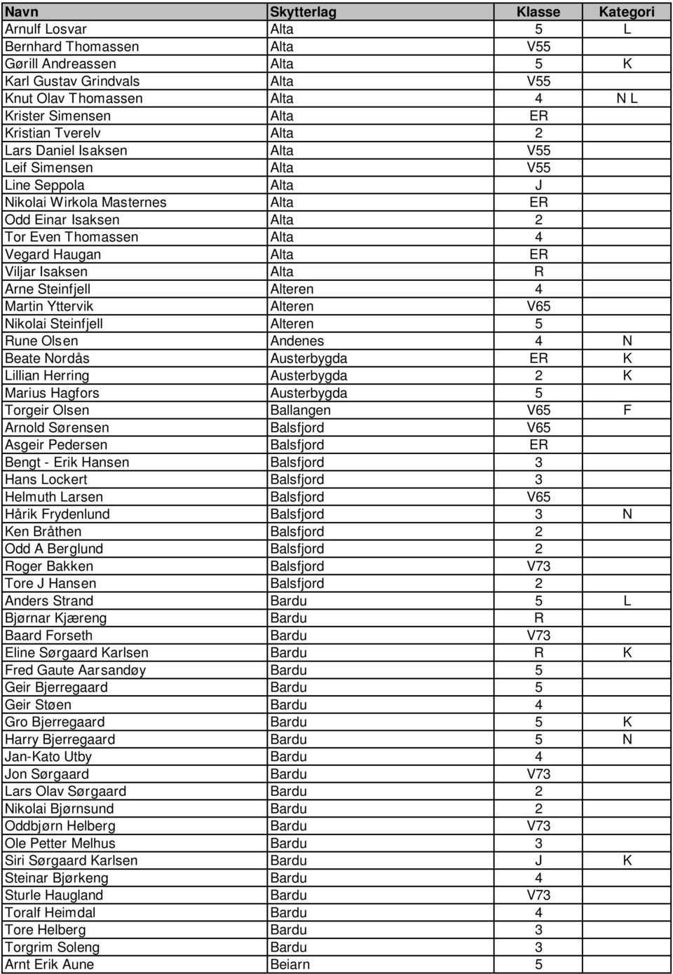 ER Viljar Isaksen Alta R Arne Steinfjell Alteren 4 Martin Yttervik Alteren V65 Nikolai Steinfjell Alteren 5 Rune Olsen Andenes 4 N Beate Nordås Austerbygda ER K Lillian Herring Austerbygda 2 K Marius