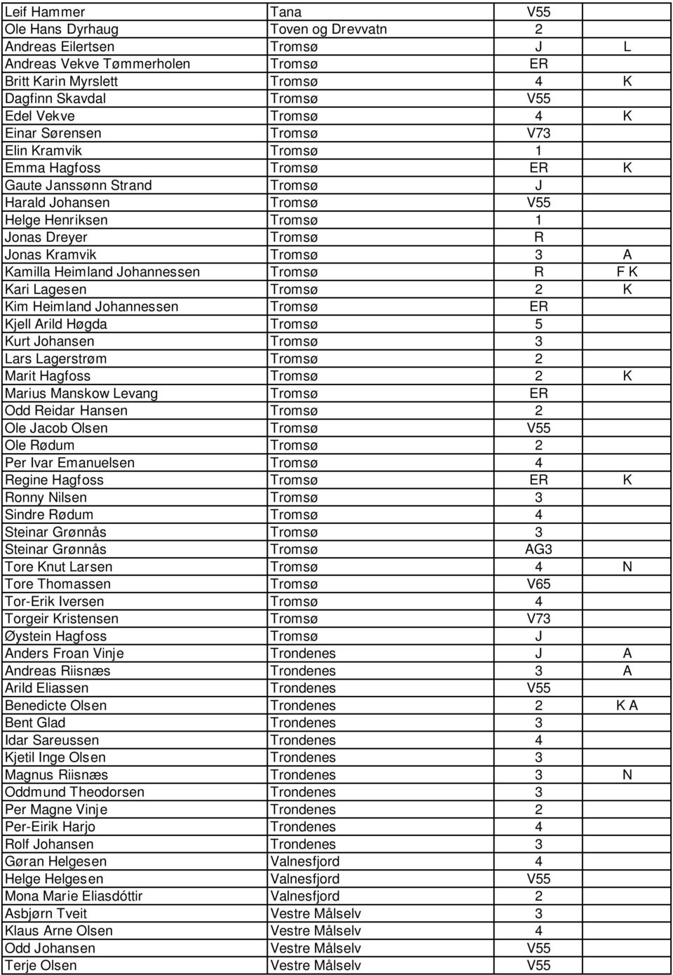 Tromsø 3 A Kamilla Heimland Johannessen Tromsø R F K Kari Lagesen Tromsø 2 K Kim Heimland Johannessen Tromsø ER Kjell Arild Høgda Tromsø 5 Kurt Johansen Tromsø 3 Lars Lagerstrøm Tromsø 2 Marit
