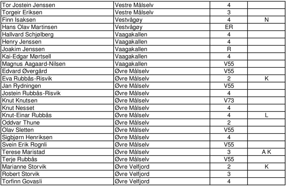 Rubbås-Risvik Øvre Målselv 4 Knut Knutsen Øvre Målselv V73 Knut Nesset Øvre Målselv 4 Knut-Einar Rubbås Øvre Målselv 4 L Oddvar Thune Øvre Målselv 2 Olav Sletten Øvre Målselv V55 Sigbjørn Henriksen