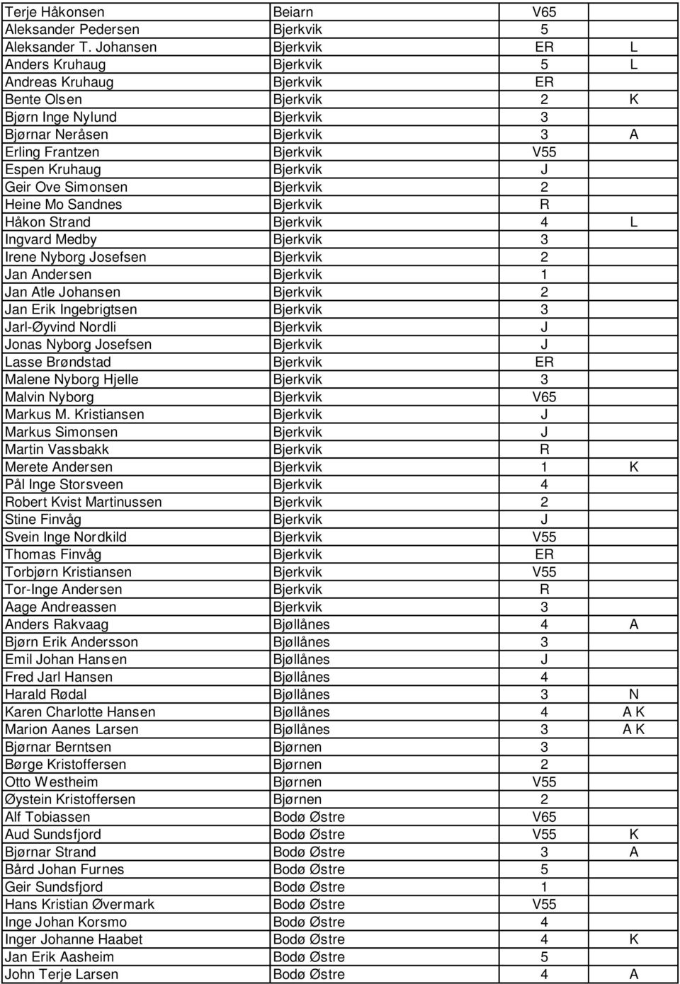 Kruhaug Bjerkvik J Geir Ove Simonsen Bjerkvik 2 Heine Mo Sandnes Bjerkvik R Håkon Strand Bjerkvik 4 L Ingvard Medby Bjerkvik 3 Irene Nyborg Josefsen Bjerkvik 2 Jan Andersen Bjerkvik 1 Jan Atle