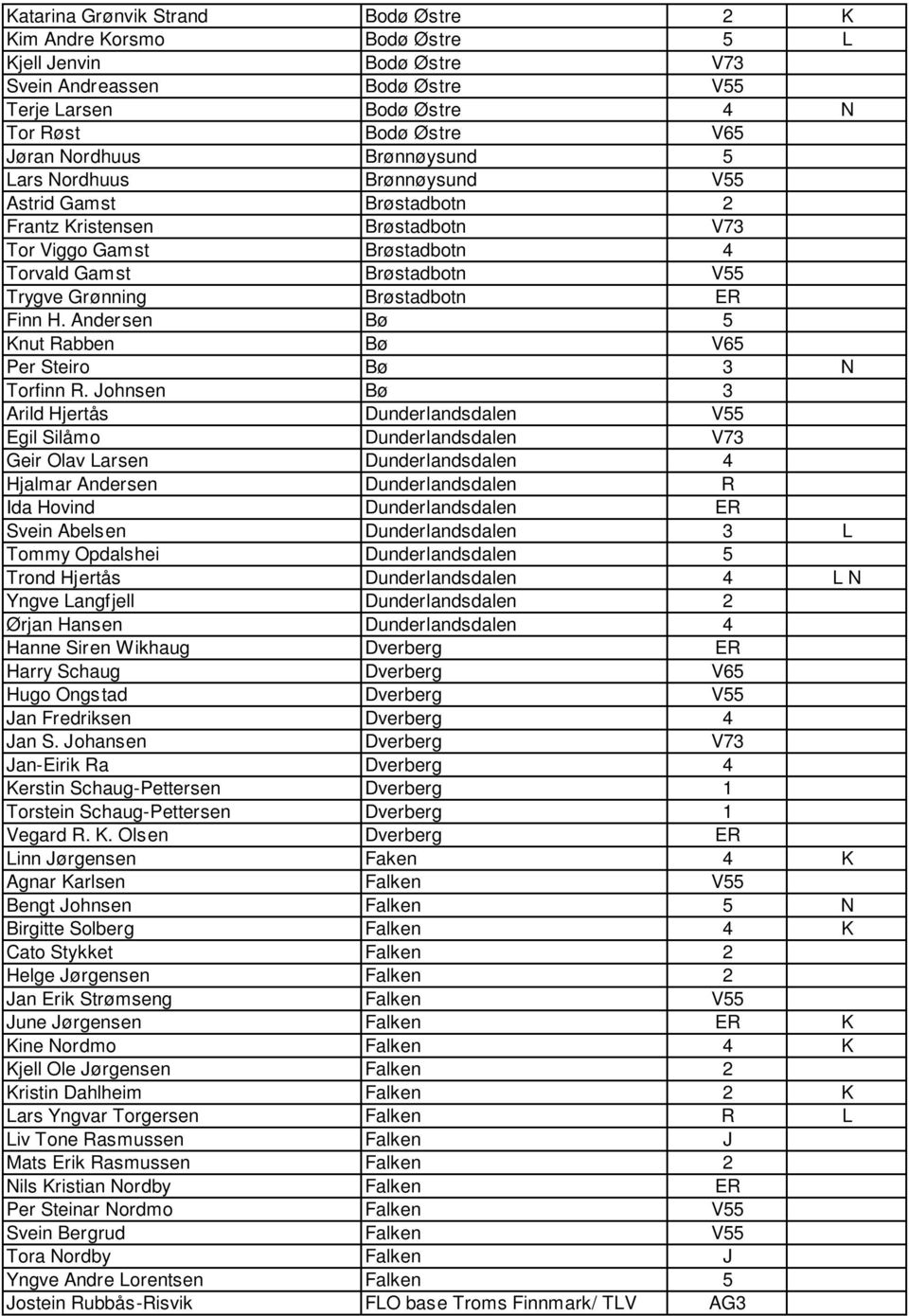 Finn H. Ander sen Bø 5 Knut Rabben Bø V65 Per Steiro Bø 3 N Torfinn R.