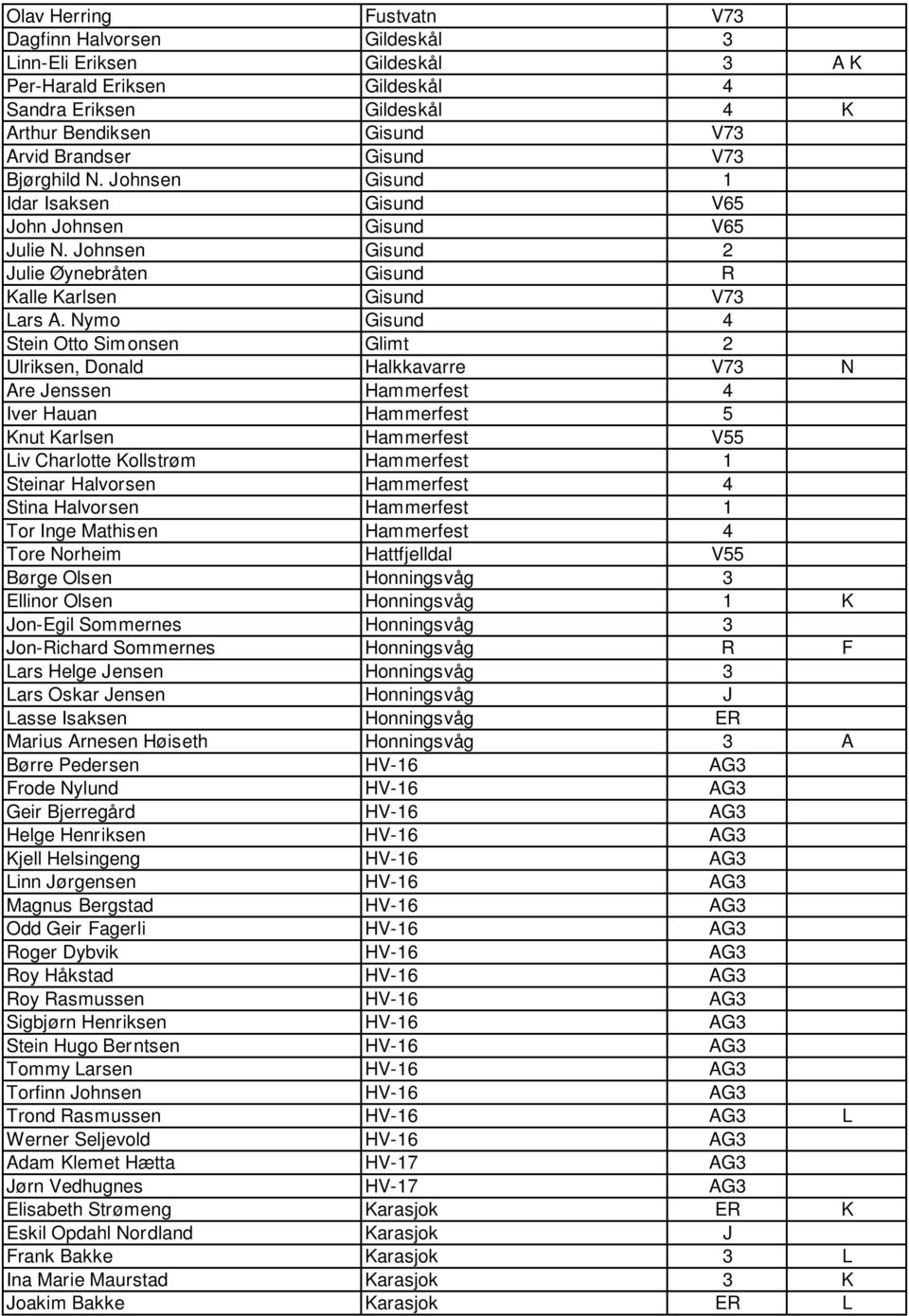 Nymo Gisund 4 Stein Otto Sim onsen Glimt 2 Ulriksen, Donald Halkkavarre V73 N Are Jenssen Hammerfest 4 Iver Hauan Hammerfest 5 Knut Karlsen Hammerfest V55 Liv Charlotte Kollstrøm Hammerfest 1 Steinar