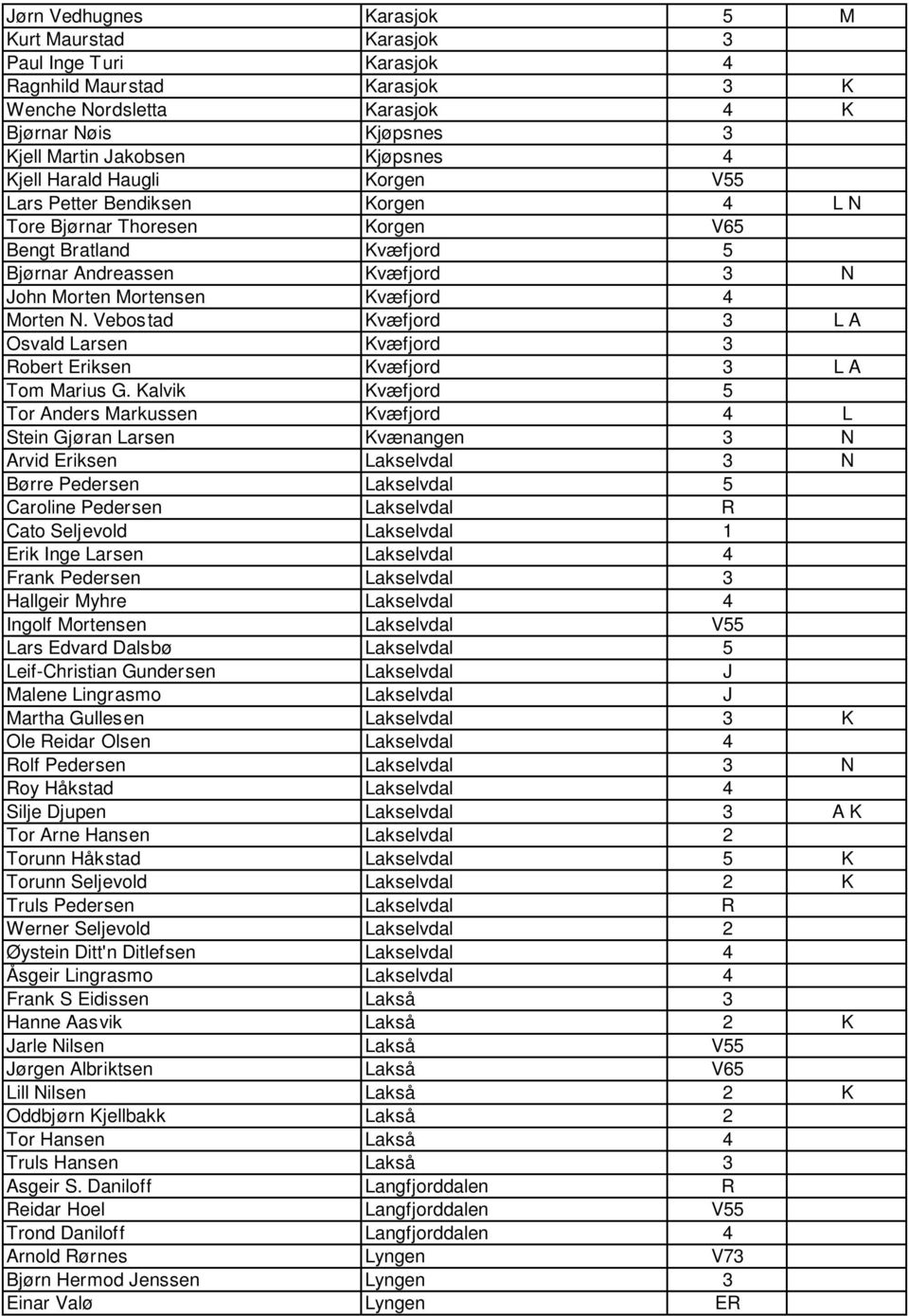 Vebos tad Kvæfjord 3 L A Osvald Larsen Kvæfjord 3 Robert Eriksen Kvæfjord 3 L A Tom Marius G.