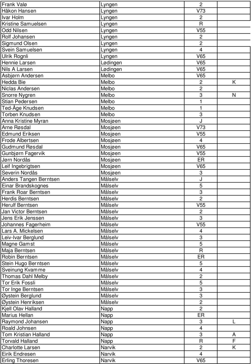 Melbo 1 Torben Knudsen Melbo 3 Anna Kristine Myran Mosjøen J Arne Røsdal Mosjøen V73 Edmund Eriksen Mosjøen V55 Frode Albertsen Mosjøen 4 Gudmund Røsdal Mosjøen V65 Gunbjørn Fagervik Mosjøen V55 Jørn