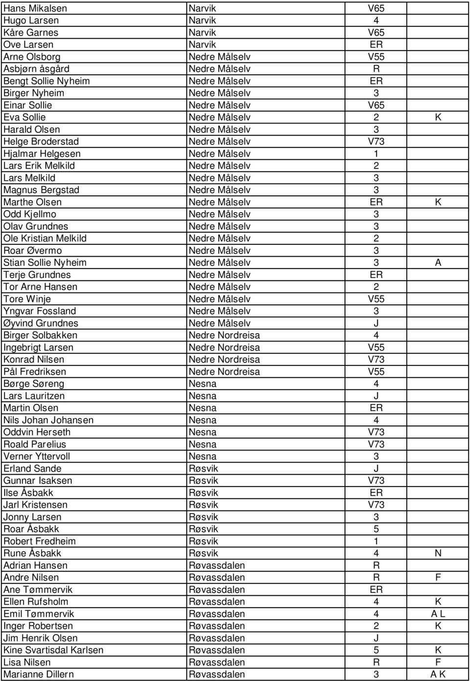 Nedre Målselv 2 Lars Melkild Nedre Målselv 3 Magnus Bergstad Nedre Målselv 3 Marthe Olsen Nedre Målselv ER K Odd Kjellmo Nedre Målselv 3 Olav Grundnes Nedre Målselv 3 Ole Kristian Melkild Nedre