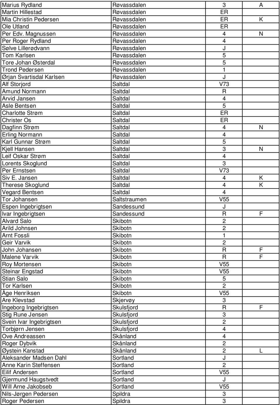 Karlsen Røvassdalen J Alf Storjord Saltdal V73 Amund Normann Saltdal R Arvid Jansen Saltdal 4 Asle Bentsen Saltdal 5 Charlotte Strøm Saltdal ER Christer Os Saltdal ER Dagfinn Strøm Saltdal 4 N Erling