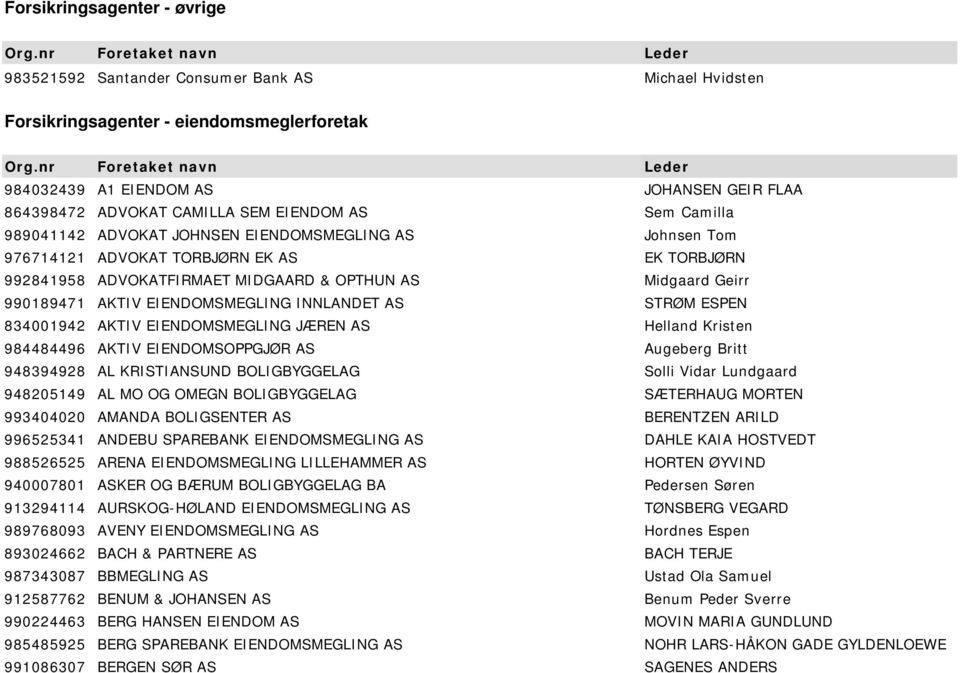 TORBJØRN EK AS EK TORBJØRN 992841958 ADVOKATFIRMAET MIDGAARD & OPTHUN AS Midgaard Geirr 990189471 AKTIV EIENDOMSMEGLING INNLANDET AS STRØM ESPEN 834001942 AKTIV EIENDOMSMEGLING JÆREN AS Helland