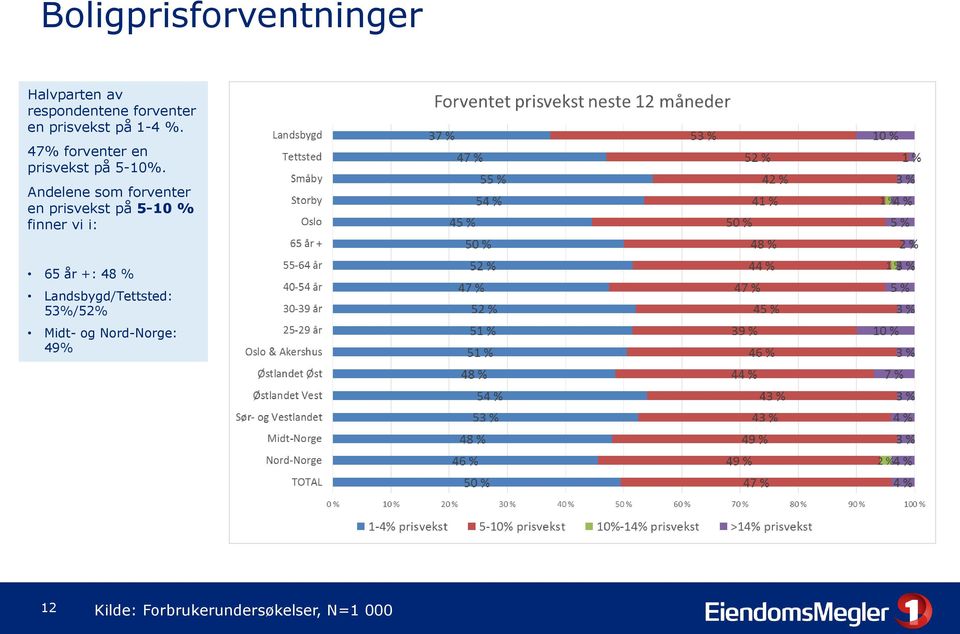 Andelene som forventer en prisvekst på 5-10 % finner vi i: 65 år +: 48