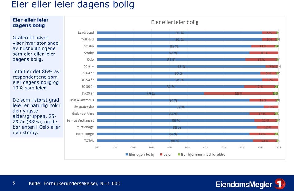 Totalt er det 86% av respondentene som eier dagens bolig og 13% som leier.