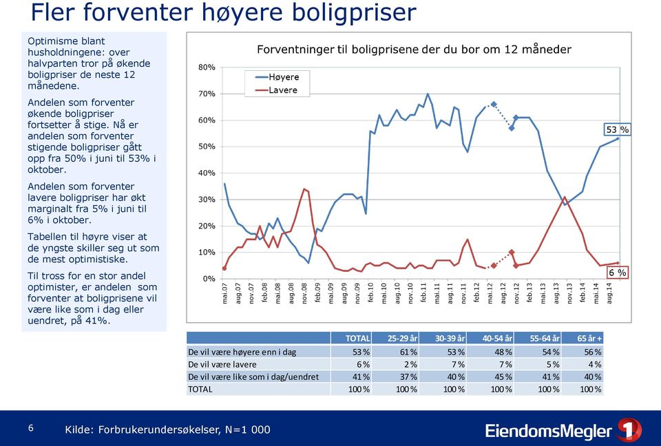 Tabellen til høyre viser at de yngste skiller seg ut som de mest optimistiske.