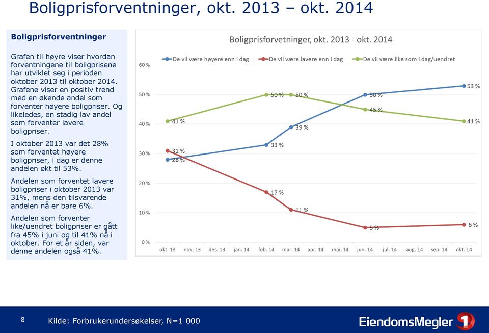 Grafene viser en positiv trend med en økende andel som forventer høyere boligpriser. Og likeledes, en stadig lav andel som forventer lavere boligpriser.