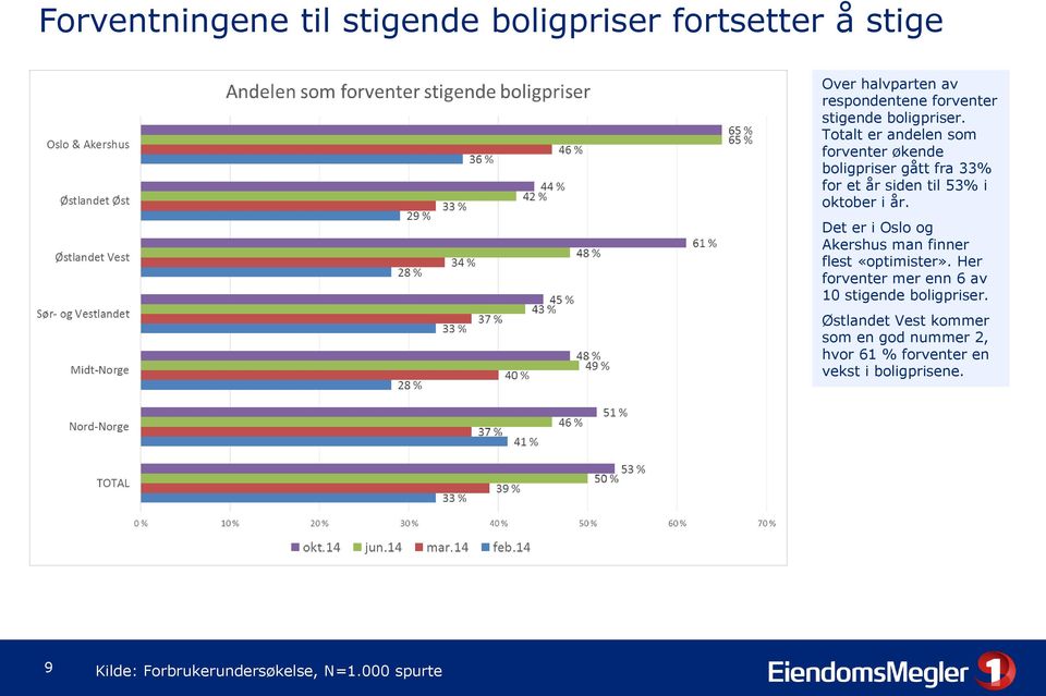 Det er i Oslo og Akershus man finner flest «optimister». Her forventer mer enn 6 av 10 stigende boligpriser.