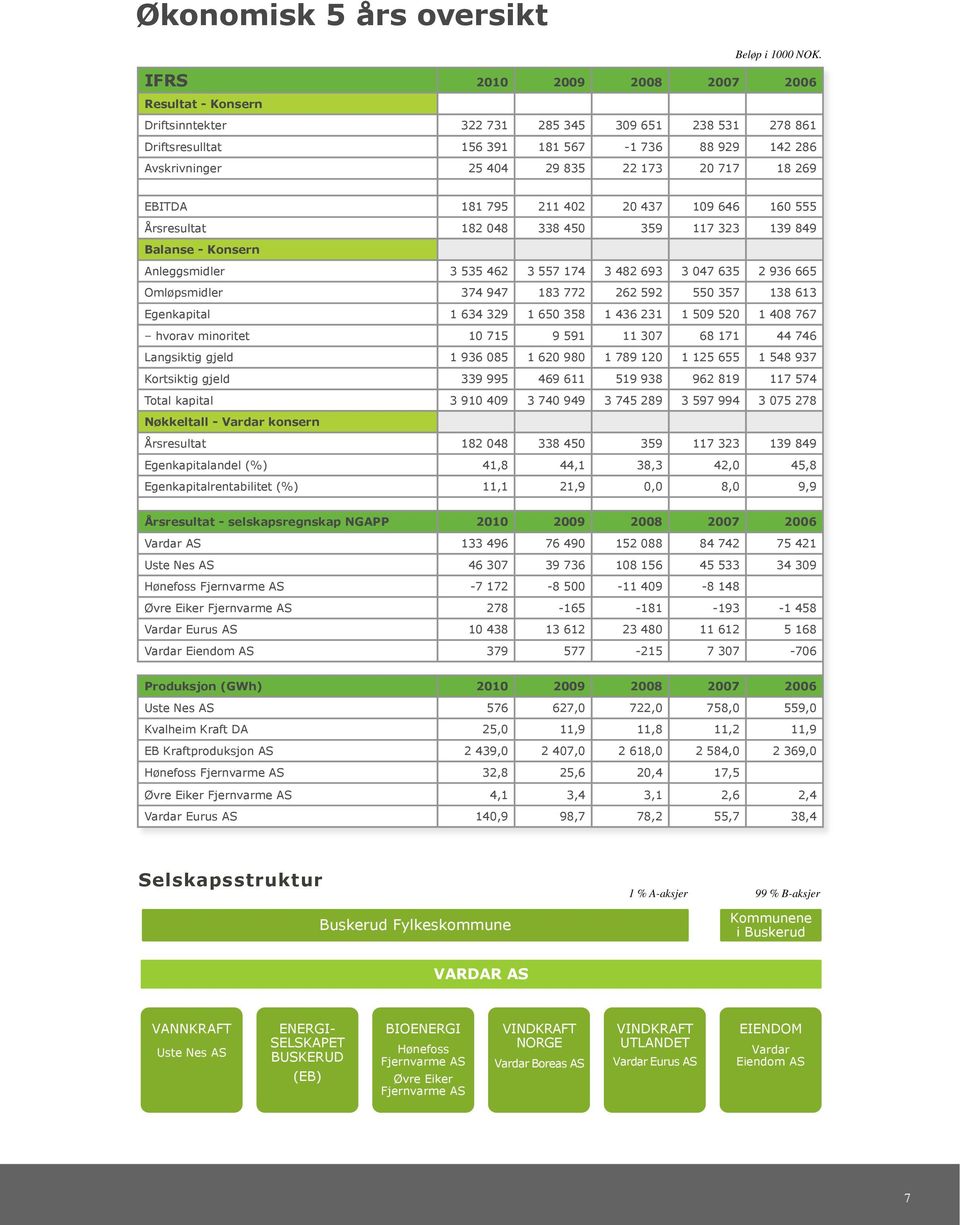 IFRS 2010 2009 2008 2007 2006 Resultat - Konsern Driftsinntekter 322 731 285 345 309 651 238 531 278 861 Driftsresulltat 156 391 181 567-1 736 88 929 142 286 Avskrivninger 25 404 29 835 22 173 20 717