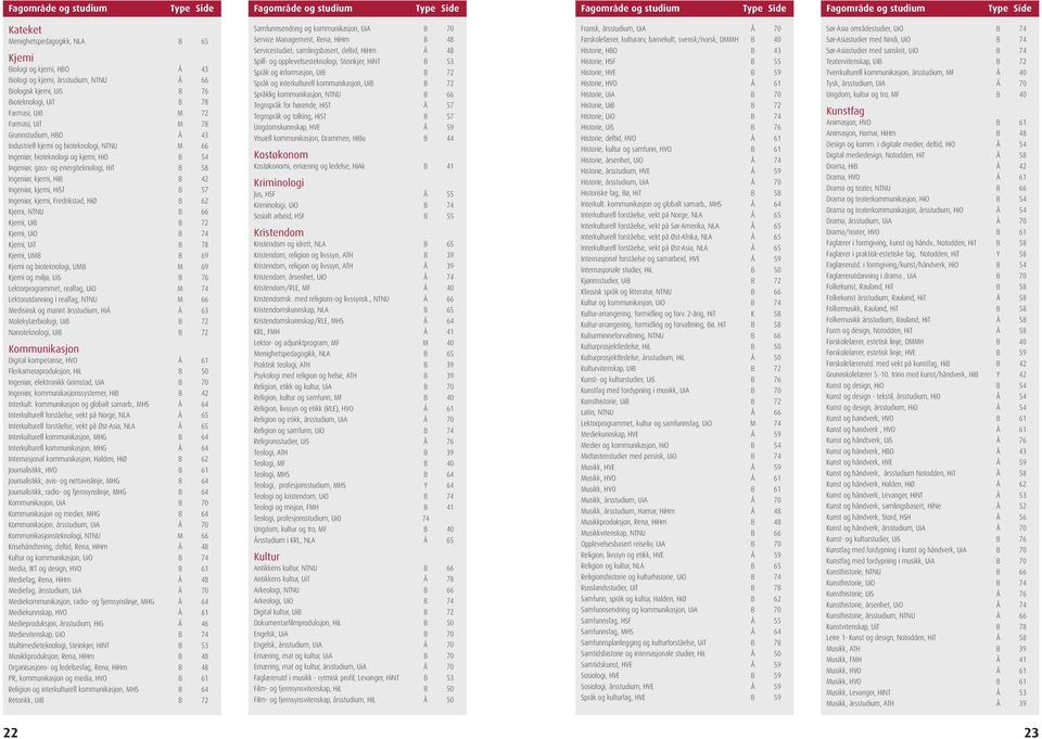 kjemi og bioteknologi, NTNU M 66 x194 Ingeniør, bioteknologi og kjemi, HiO B 54 x215 Ingeniør, gass- og energiteknologi, HiT B 58 x220 Ingeniør, kjemi, HiB B 42 x203 Ingeniør, kjemi, HiST B 57 x219