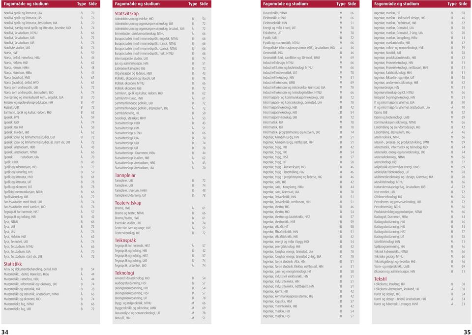 x184 Nordisk, årsstudium, UiS Å 76 x217 Nordiske studier, UiO B 74 x185 Norsk, HVE Å 59 x222 Norsk, deltid, Hønefoss, HiBu Å 44 x205 Norsk, Halden, HiØ Å 62 x224 Norsk, Hamar, HiHm Å 48 x209 Norsk,