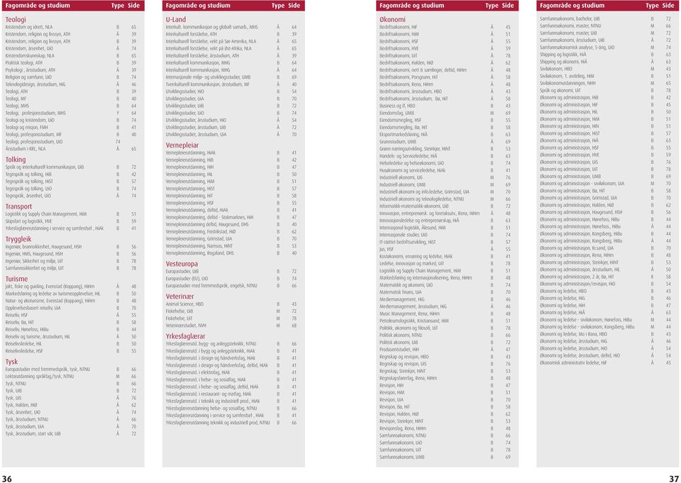 Å 39 x255 Religion og samfunn, UiO B 74 x185 Teknologidesign, årsstudium, HiG Å 46 x207 Teologi, ATH B 39 x255 Teologi, MF B 40 x190 Teologi, MHS B 64 x256 Teologi, profesjonsstudium, MHS Y 64 x256