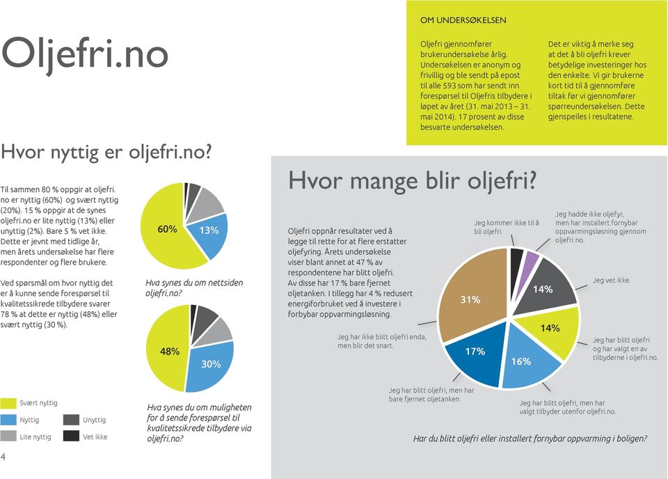 Ved spørsmål om hvor nyttig det er å kunne sende forespørsel til kvalitetssikrede tilbydere svarer 78 % at dette er nyttig (48%) eller svært nyttig (30 %). 60% 13% Hva synes du om nettsiden oljefri.