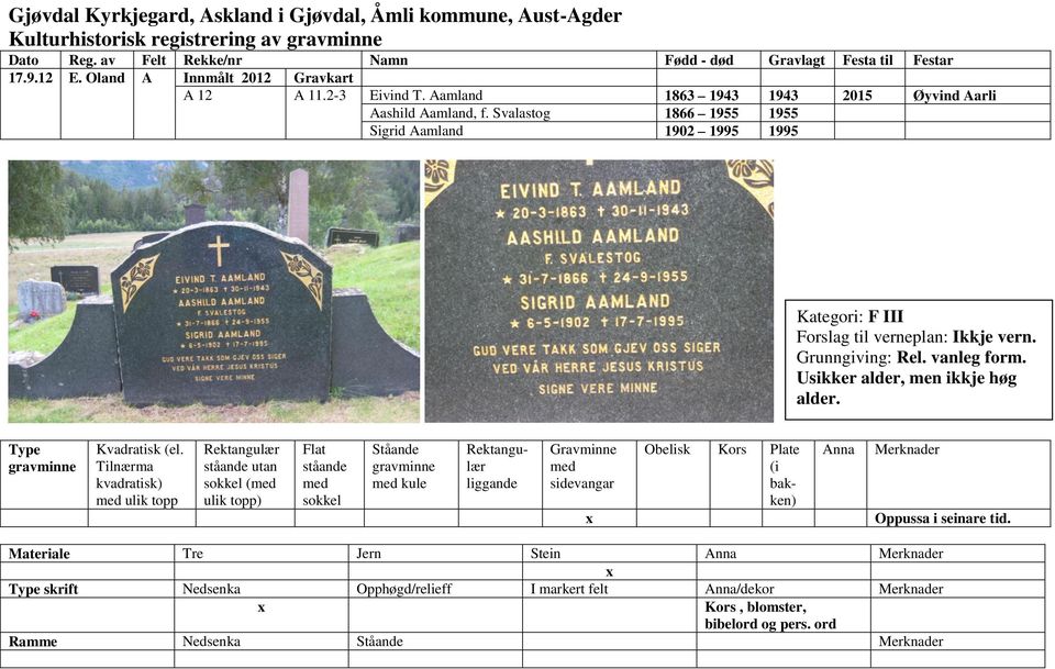 Grunngiving: Rel. vanleg form. Usikker alder, men ikkje høg alder. ulik topp utan ( kule Oppussa i seinare tid.