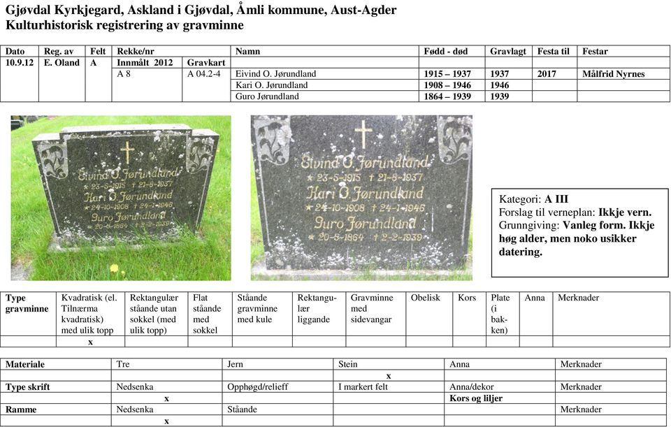 Jørundland 1908 1946 1946 Guro Jørundland 1864 1939 1939 Kategori: A III Forslag til verneplan: Ikkje vern.