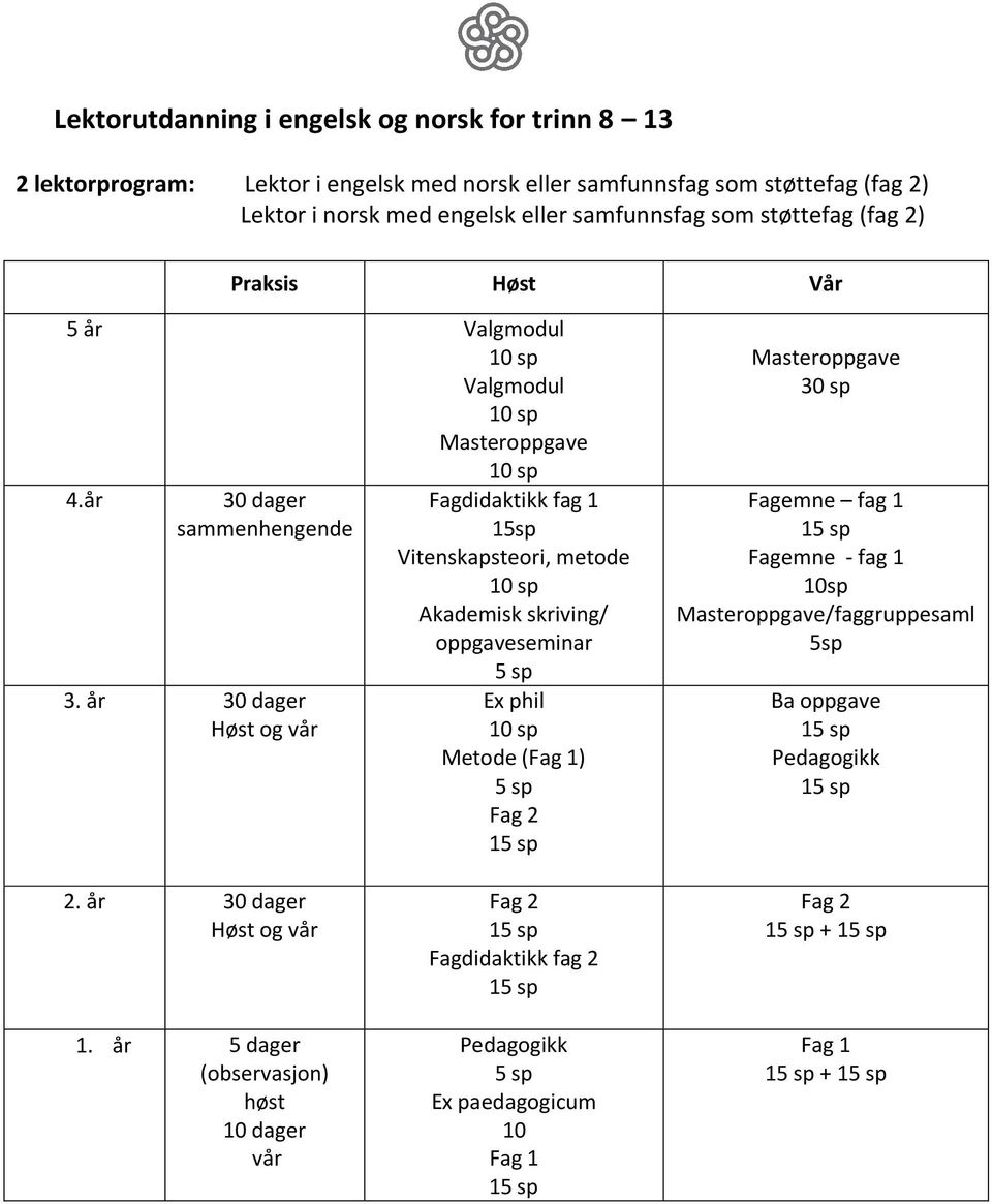 år 30 dager Høst og vår Fagdidaktikk fag 1 15sp Vitenskapsteori, metode 10 sp Akademisk skriving/ oppgaveseminar 5 sp Ex phil 10 sp Metode (Fag 1) 5 sp Fag 2 15 sp Masteroppgave 30 sp Fagemne fag 1