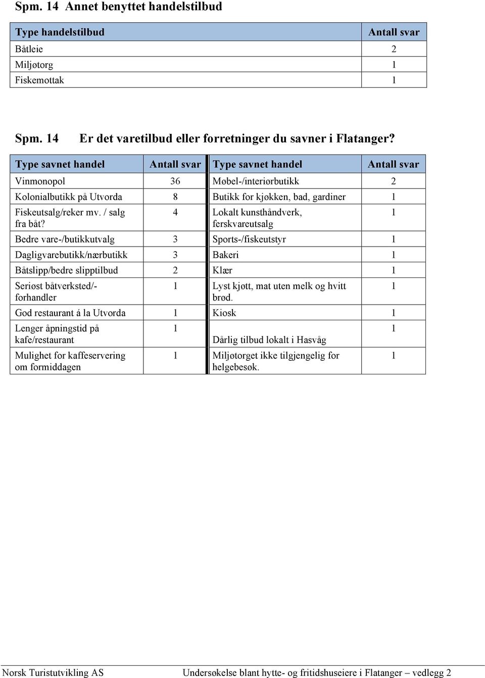 4 Lokalt kunsthåndverk, ferskvareutsalg Bedre vare-/butikkutvalg 3 Sports-/fiskeutstyr Dagligvarebutikk/nærbutikk 3 Bakeri Båtslipp/bedre slipptilbud 2 Klær Seriøst båtverksted/-