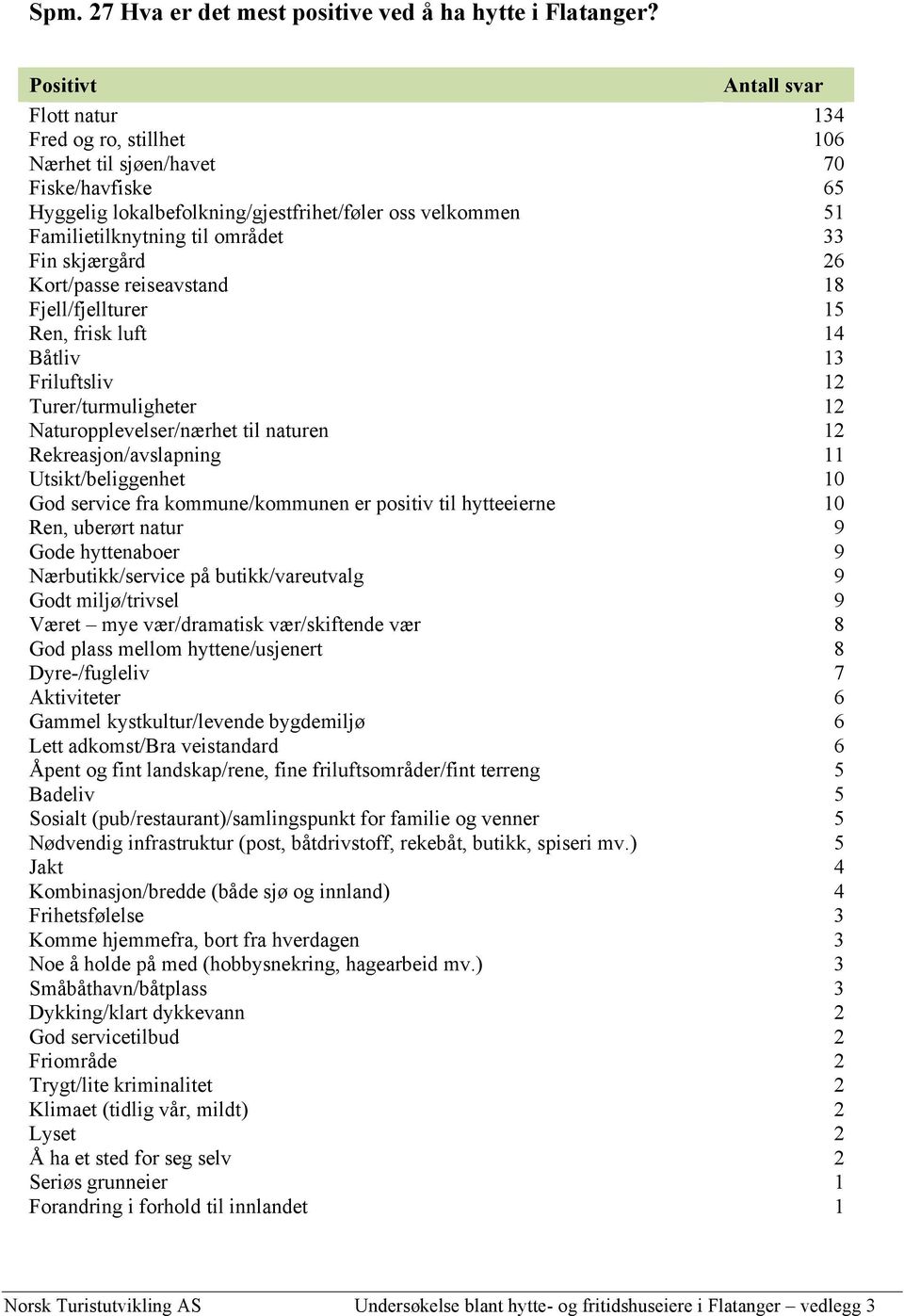 26 Kort/passe reiseavstand 8 Fjell/fjellturer 5 Ren, frisk luft 4 Båtliv 3 Friluftsliv 2 Turer/turmuligheter 2 Naturopplevelser/nærhet til naturen 2 Rekreasjon/avslapning Utsikt/beliggenhet 0 God