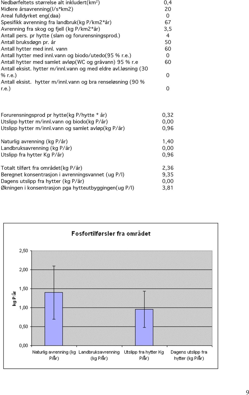 e 60 Antall eksist. hytter m/innl.vann og med eldre avl.løsning (30 % r.e.) 0 Antall eksist. hytter m/innl.vann og bra renseløsning (90 % r.e.) 0 Forurensningsprod pr hytte(kg P/hytte * år) 0,32 Utslipp hytter m/innl.