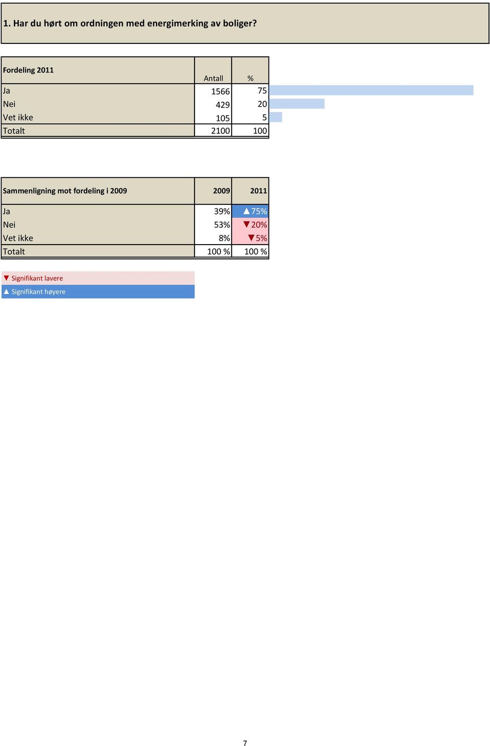 5 Totalt 2100 100 Sammenligning mot fordeling i 2009 2009