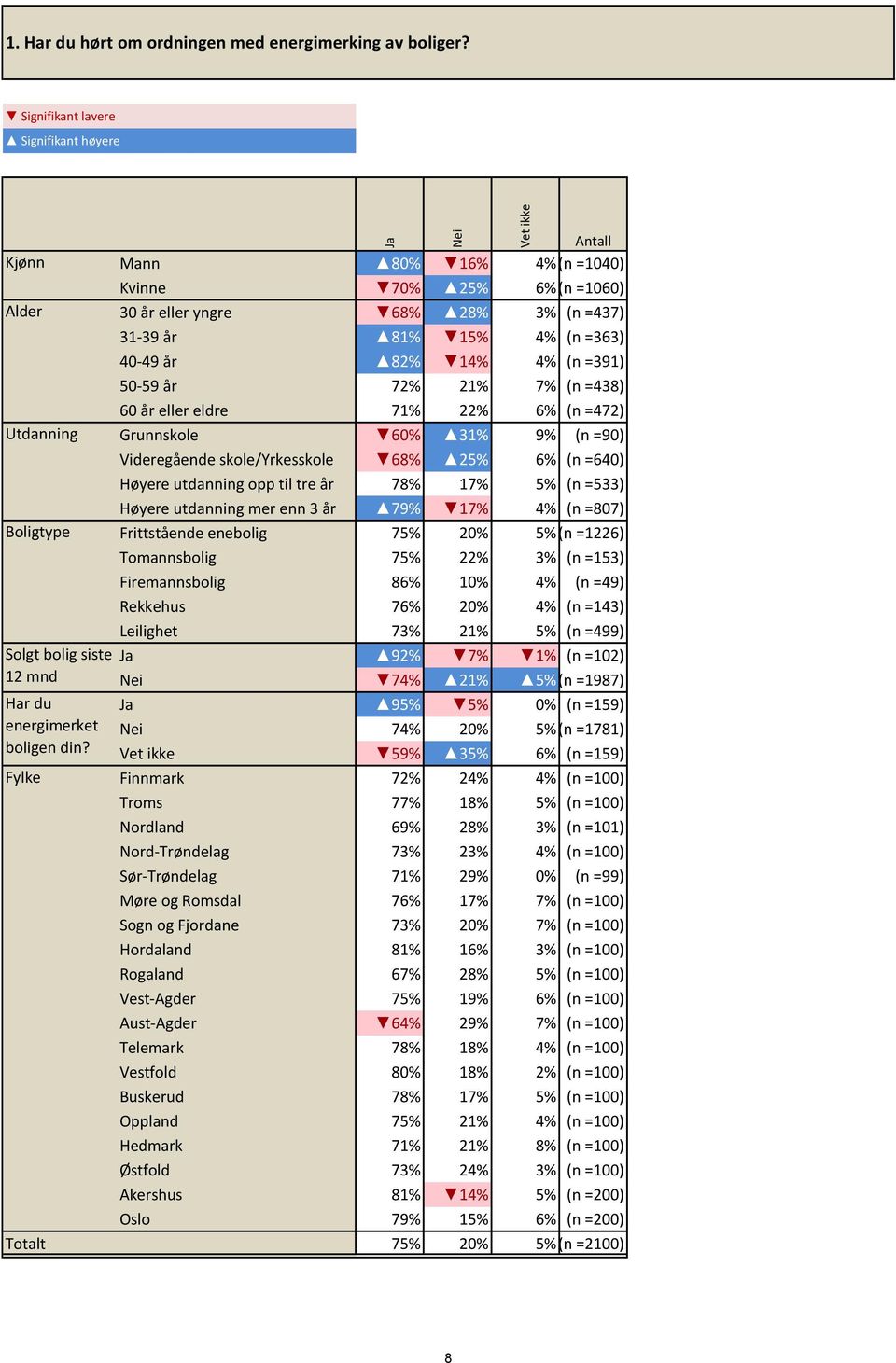 60 år eller eldre 71% 22% 6% (n =472) Utdanning Grunnskole 60% 31% 9% (n =90) Videregående skole/yrkesskole 68% 25% 6% (n =640) Høyere utdanning opp til tre år 78% 17% 5% (n =533) Høyere utdanning