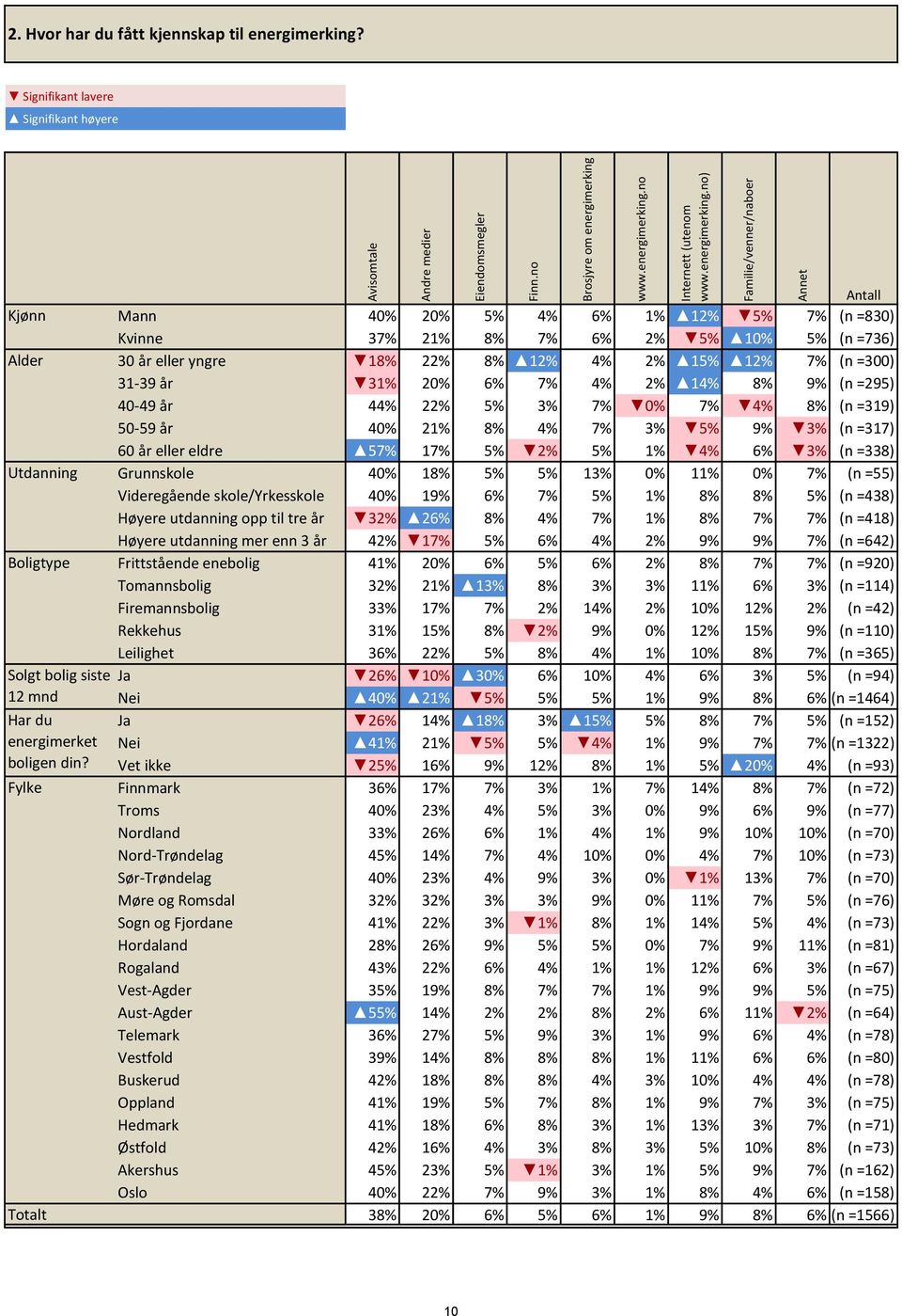 14% 8% 9% (n =295) 40-49 år 44% 22% 5% 3% 7% 0% 7% 4% 8% (n =319) 50-59 år 40% 21% 8% 4% 7% 3% 5% 9% 3% (n =317) 60 år eller eldre 57% 17% 5% 2% 5% 1% 4% 6% 3% (n =338) Utdanning Grunnskole 40% 18%