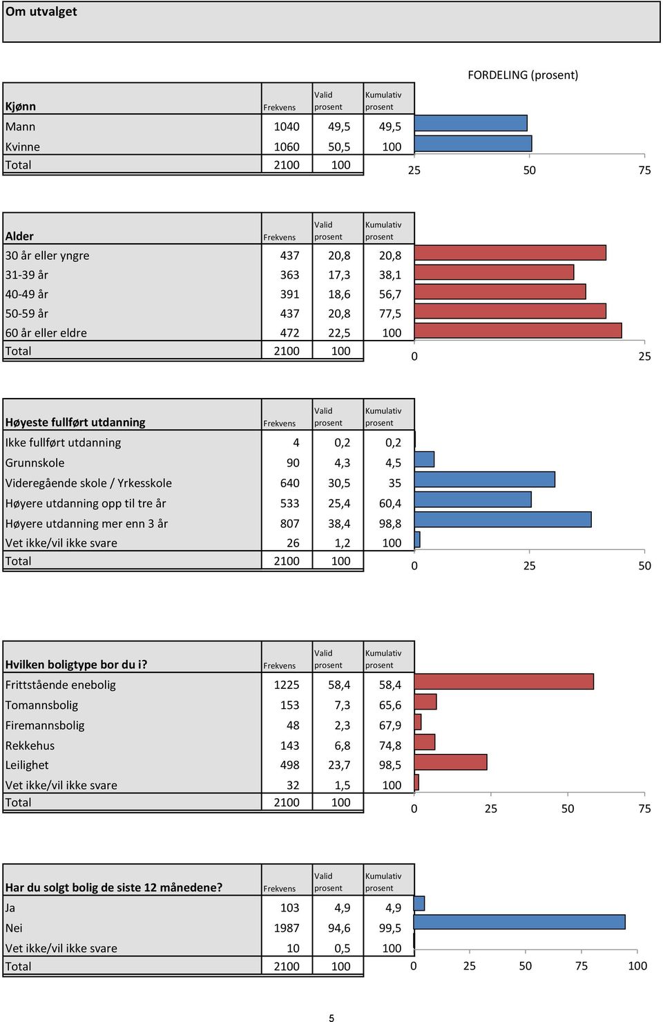 Kumulativ prosent Ikke fullført utdanning 4 0,2 0,2 Grunnskole 90 4,3 4,5 Videregående skole / Yrkesskole 640 30,5 35 Høyere utdanning opp til tre år 533 25,4 60,4 Høyere utdanning mer enn 3 år 807