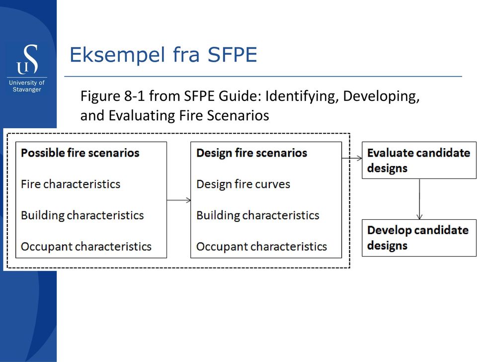 Identifying, Developing,