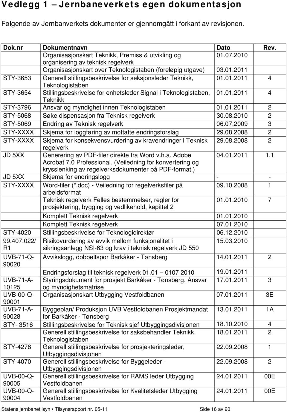01.2011 4 Teknologistaben STY-3654 Stillingsbeskrivelse for enhetsleder Signal i Teknologistaben, 01.01.2011 4 Teknikk STY-3796 Ansvar og myndighet innen Teknologistaben 01.01.2011 2 STY-5068 Søke dispensasjon fra Teknisk regelverk 30.