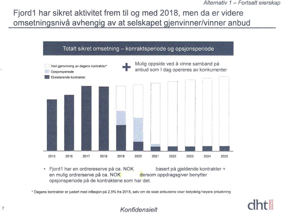 Ved gjenvinning av dagens kontrakter" Opsjonsperiode le Eksisterende kontrakter Mulig oppside ved å vinne samband på anbud som I dag opereres av konkurrenter 2015 2016 2017 2018 2019