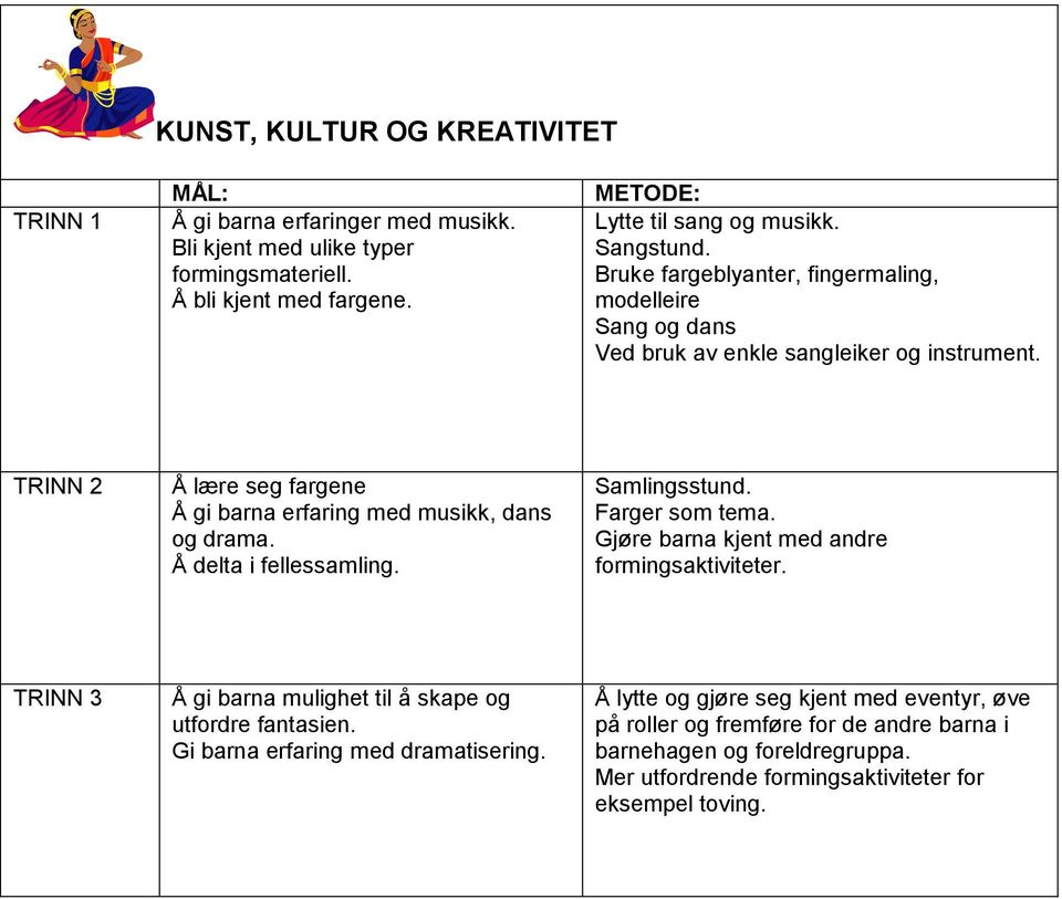 Å delta i fellessamling. Samlingsstund. Farger som tema. Gjøre barna kjent med andre formingsaktiviteter. Å gi barna mulighet til å skape og utfordre fantasien.