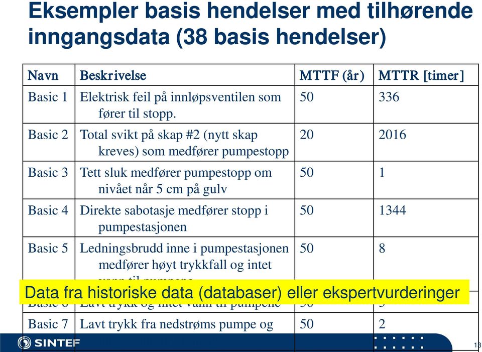 Total svikt på skap #2 (nytt skap kreves) som medfører pumpestopp Tett sluk medfører pumpestopp om nivået når 5 cm på gulv Direkte sabotasje medfører stopp i