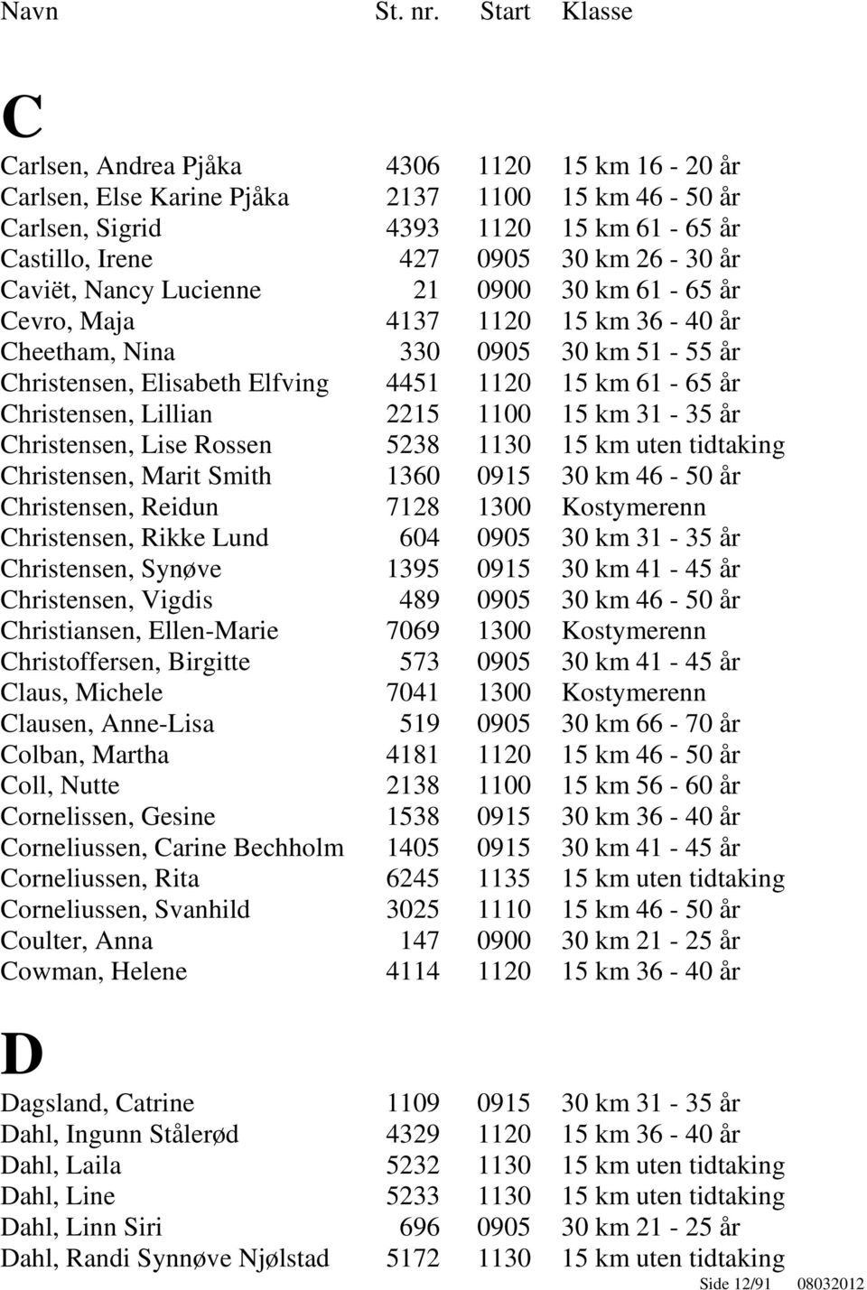 km 31-35 år Christensen, Lise Rossen 5238 1130 15 km uten tidtaking Christensen, Marit Smith 1360 0915 30 km 46-50 år Christensen, Reidun 7128 1300 Kostymerenn Christensen, Rikke Lund 604 0905 30 km