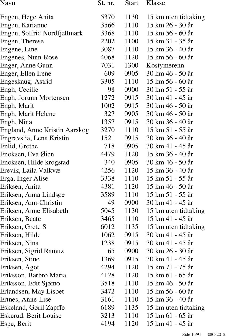 Cecilie 98 0900 30 km 51-55 år Engh, Jorunn Mortensen 1272 0915 30 km 41-45 år Engh, Marit 1002 0915 30 km 46-50 år Engh, Marit Helene 327 0905 30 km 46-50 år Engh, Nina 1357 0915 30 km 36-40 år