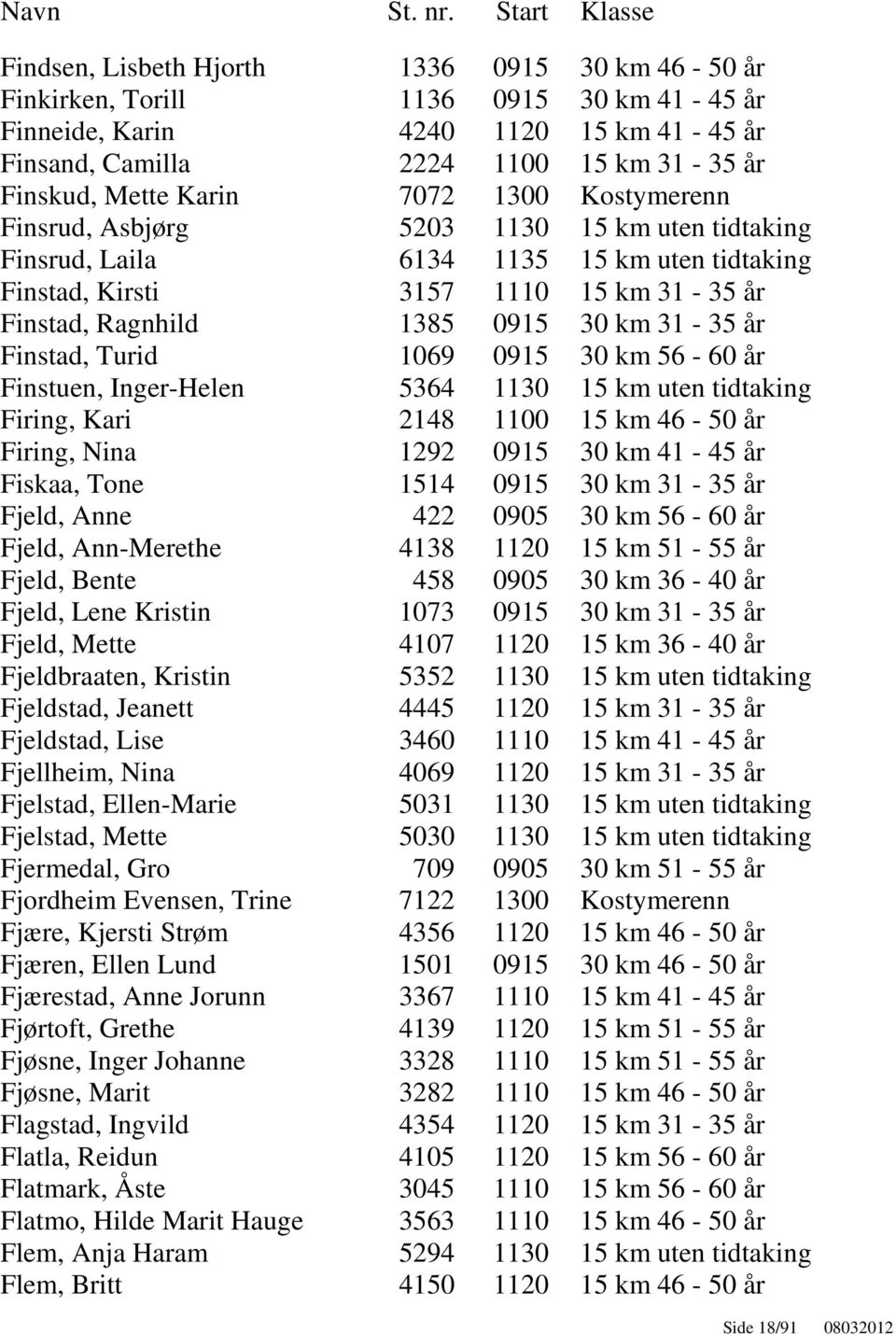 Finstad, Turid 1069 0915 30 km 56-60 år Finstuen, Inger-Helen 5364 1130 15 km uten tidtaking Firing, Kari 2148 1100 15 km 46-50 år Firing, Nina 1292 0915 30 km 41-45 år Fiskaa, Tone 1514 0915 30 km