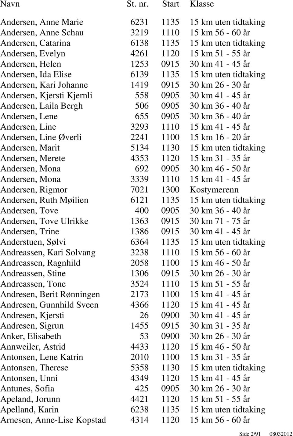 Bergh 506 0905 30 km 36-40 år Andersen, Lene 655 0905 30 km 36-40 år Andersen, Line 3293 1110 15 km 41-45 år Andersen, Line Øverli 2241 1100 15 km 16-20 år Andersen, Marit 5134 1130 15 km uten