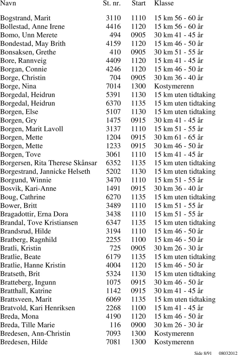 1130 15 km uten tidtaking Borgedal, Heidrun 6370 1135 15 km uten tidtaking Borgen, Else 5107 1130 15 km uten tidtaking Borgen, Gry 1475 0915 30 km 41-45 år Borgen, Marit Lavoll 3137 1110 15 km 51-55