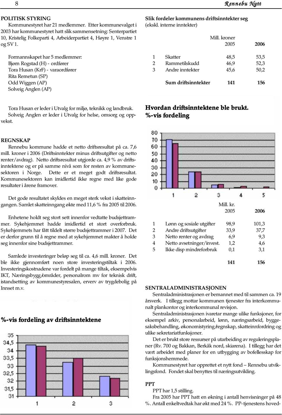 Formannskapet har 5 medlemmer: Bjørn Rogstad (H) - ordfører Tora Husan (KrF) - varaordfører Rita Remetun (SP) Odd Wiggen (AP) Solveig Anglen (AP) Slik fordeler kommunens driftsinntekter seg (ekskl.