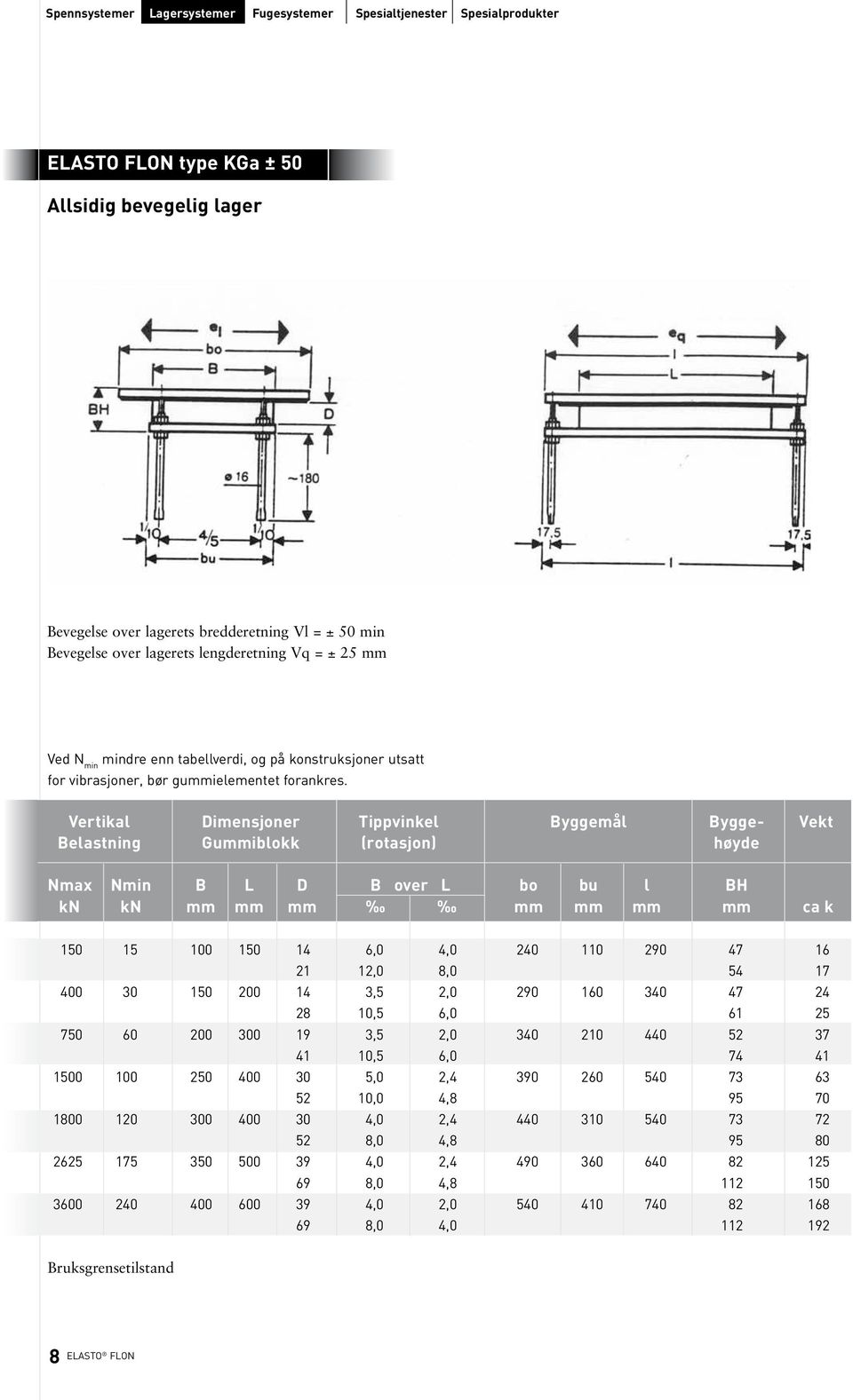 Vertikal Dimensjoner Tippvinkel Byggemål Bygge- Vekt Belastning Gummiblokk (rotasjon) høyde Nmax Nmin B L D B over L bo bu l BH kn kn mm mm mm mm mm mm mm ca k 150 15 100 150 14 6,0 4,0 240 110 290